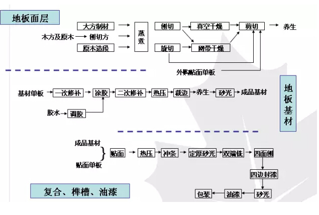 實(shí)木地板是如何被制造出來(lái)的