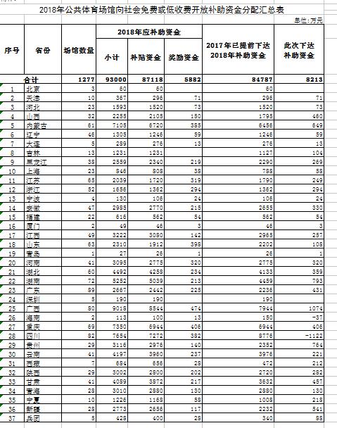 2018年公共體育場(chǎng)館向社會(huì)免費(fèi)或低收費(fèi)開(kāi)放補(bǔ)助資金分配匯總表